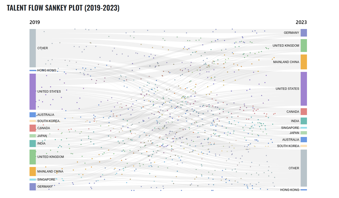 talent flow sankey plot